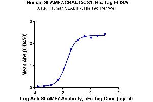 ELISA image for SLAM Family Member 7 (SLAMF7) (AA 23-226) protein (His-Avi Tag) (ABIN7275632)