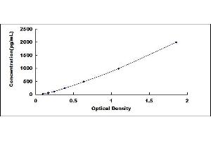 Typical standard curve (CXCL9 ELISA Kit)