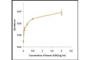 Activity Assay (AcA) image for Interleukin 1 Family Member 9 (IL1F9) (Active) protein (ABIN5509520) (IL1F9 Protein)