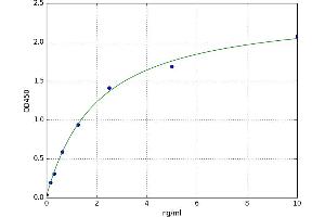 A typical standard curve (CD86 ELISA Kit)