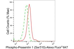 Flow cytometric analysis of Phospho-Presenilin 1 (Ser310) expression in HeLa cells using Phospho-Presenilin 1 (Ser310) antibody (ABIN7799896), 1:2,000).