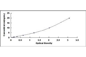 Typical standard curve (HIP1 ELISA Kit)