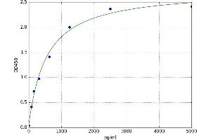 A typical standard curve (LMAN1 ELISA Kit)