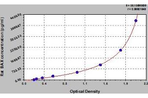 Typical Standard Curve