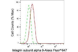 Flow cytometric analysis of Integrin subunit alpha 9 expression in HepG2 cells using Integrin subunit alpha 9 antibody (ABIN7799064), 1:2,000). (Rekombinanter ITGA9 Antikörper)