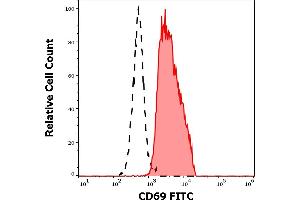 Separation of human thrombocytes (red-filled) from CD69 negative lymphocytes (black-dashed) in flow cytometry analysis (surface staining) of human peripheral whole blood stained using anti-human CD69 (FN50) FITC antibody (20 μL reagent / 100 μL of peripheral whole blood).
