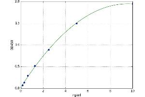 A typical standard curve