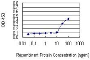 Detection limit for recombinant GST tagged PCDHA2 is 10 ng/ml as a capture antibody.