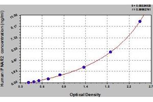 Typical Standard Curve (IFNAR2 ELISA Kit)