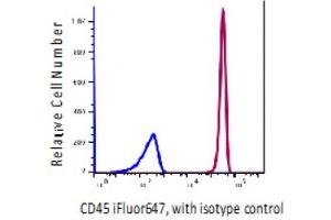 Flow Cytometry (FACS) image for anti-Protein tyrosine Phosphatase, Receptor Type, C (PTPRC) antibody (iFluor™647) (ABIN5067753) (CD45 Antikörper  (iFluor™647))