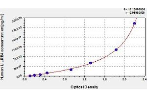 Typical Standard Curve (LILRB4 ELISA Kit)