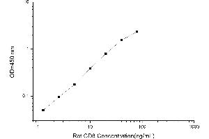 Typical standard curve (CD8 ELISA Kit)