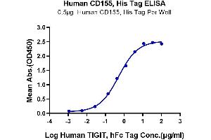 ELISA image for Poliovirus Receptor (PVR) (AA 21-343) protein (His-Avi Tag) (ABIN7274080)