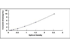 Typical standard curve (SAA ELISA Kit)