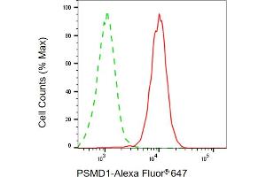 Flow cytometric analysis of PSMD1 expression in HepG2 cells using PSMD1 antibody (ABIN7799943), 1:1,000). (PSMD1 Antikörper)