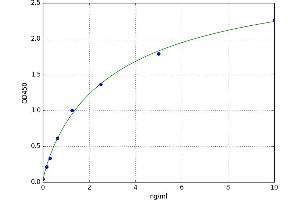 A typical standard curve (CD13 ELISA Kit)