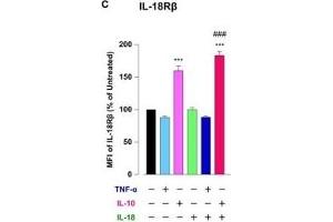 Interleukin (IL)-18 amplifies macrophage (Mφ) M2 polarization and angiogenic capacity.