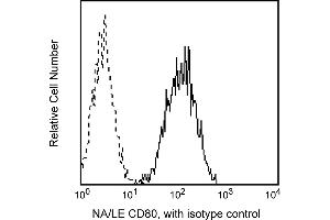 Flow Cytometry (FACS) image for anti-CD80 (CD80) antibody (ABIN1177361) (CD80 Antikörper)