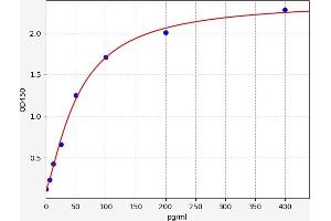 Chromogranin A (CHGA) ELISA Kit