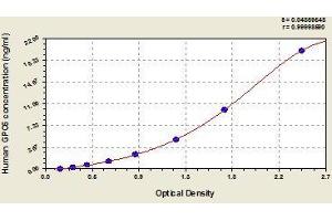 Typical standard curve (Glypican 6 ELISA Kit)