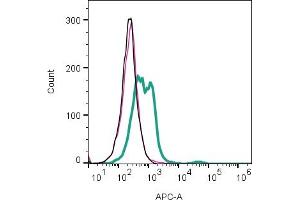 Cell surface detection of NK1R by direct flow cytometry in live intact human MDA- breast adenocarcinoma cell line: + Rabbit IgG Isotype Control-APC (ABIN7582043).