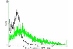 Flow Cytometry (FACS) image for anti-Interferon gamma Receptor 2 (Interferon gamma Transducer 1) (IFNGR2) (AA 1-337) antibody (ABIN516927)