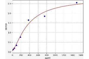 Chemokine (C-C Motif) Ligand 3 (CCL3) ELISA Kit