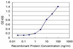 Detection limit for recombinant GST tagged HOXA5 is approximately 1ng/ml as a capture antibody. (HOXA5 Antikörper  (AA 171-270))