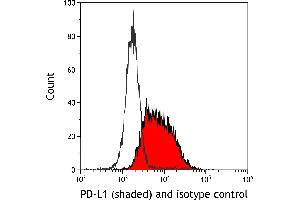 Flow Cytometry (FACS) image for anti-CD274 (PD-L1) (C-Term) antibody (ABIN7454042) (Rekombinanter PD-L1 Antikörper  (C-Term))