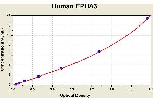 Diagramm of the ELISA kit to detect Human EPHA3with the optical density on the x-axis and the concentration on the y-axis. (EPH Receptor A3 ELISA Kit)