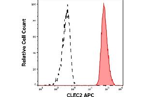 Separation of human CD45 negative CLEC2 positive platelets (red-filled) from CLEC2 negative lymphocytes (black-dashed) in flow cytometry analysis (surface staining) of human peripheral whole blood stained using anti-human CLEC2 (AYP1) APC antibody (10 μL reagent / 100 μL of peripheral whole blood). (C-Type Lectin Domain Family 1, Member B (CLEC1B) (AA 68-229), (Extracellular Domain) Antikörper (APC))