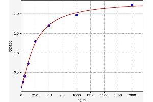 Interleukin 28A (Interferon, lambda 2) (IL28A) ELISA Kit