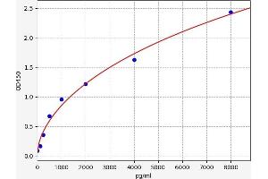 Typical standard curve