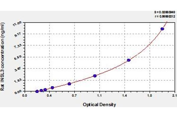 INSL3 ELISA Kit