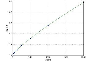 A typical standard curve