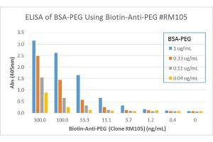 ELISA of PEGylated BSA using Biotinylated anti-PEG rabbit monoclonal antibody clone RM105. (PEG Antikörper  (methoxylated) (Biotin))