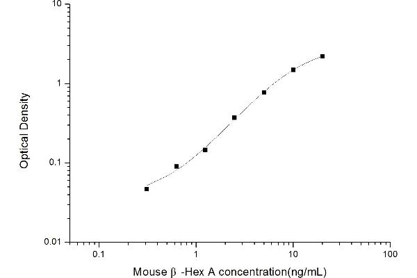 Hexosaminidase A ELISA Kit