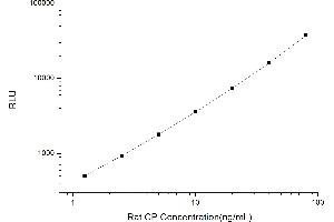 Typical standard curve (Ceruloplasmin CLIA Kit)