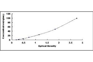 Typical standard curve (Lipoprotein Lipase ELISA Kit)