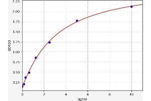 Typical standard curve (PMP22 ELISA Kit)
