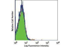 Flow Cytometry (FACS) image for Mouse anti-Mouse IgMa antibody (FITC) (ABIN2667168) (Maus anti-Maus IgMa Antikörper (FITC))