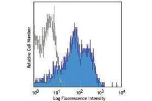 Flow Cytometry (FACS) image for anti-Integrin, alpha 6 (ITGA6) antibody (APC) (ABIN2658683) (ITGA6 Antikörper  (APC))