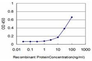 ELISA image for anti-GA Binding Protein Transcription Factor, alpha Subunit 60kDa (GABPA) (AA 1-101) antibody (ABIN598706) (GABPA Antikörper  (AA 1-101))