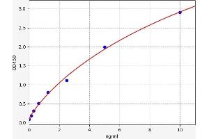 Typical standard curve (NAIP ELISA Kit)