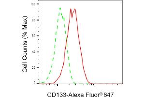 Flow cytometric analysis of CD133 expression in HAP-1 cells using CD133 antibody (ABIN7800959), 1:2,000). (Rekombinanter Prominin Antikörper)