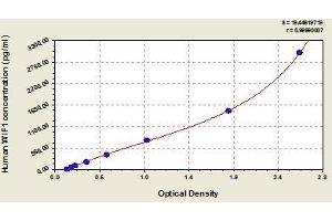 Typical standard curve (WIF1 ELISA Kit)