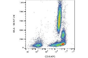 Surface staining of human peripheral blood with anti-CD18 (MEM-48) APC. (Integrin beta 2 Antikörper  (APC))