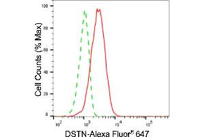 Flow cytometric analysis of DSTN expression in HepG2 cells using DSTN antibody (ABIN7798319), 1:2,000).