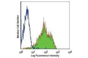 Flow Cytometry (FACS) image for anti-Integrin beta 2 (ITGB2) antibody (ABIN2664303) (Integrin beta 2 Antikörper)