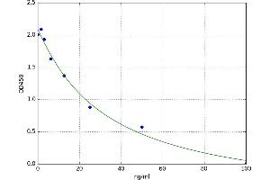 A typical standard curve (SERPINB2 ELISA Kit)